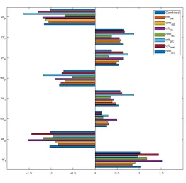 Figure 3 – Part worth scores for all participant groups