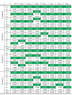 Table 6 – Part worth utility scores (pw)