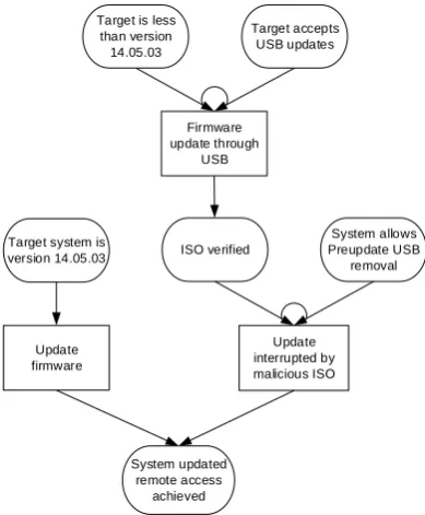 Figure 1 – Sample Attack Graph