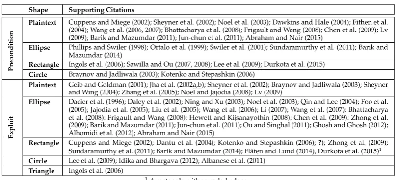 Table 2 – A survey of cyber-attack construct visual syntax in attack graphs