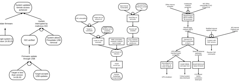 Figure 2 – Example Scenarios: e fb, pre, exp (left), e ft, pre, exr (middle), e ft, prp, exr (right)