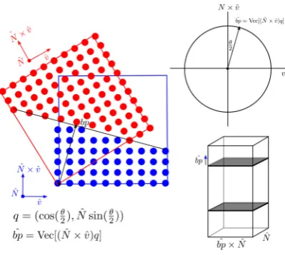 Fig. 1.The general coordinate system for determining tilt and twist boundaryplanes and orientations using quaternion algebra