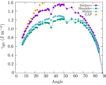 Fig. 4. Variation of grain boundary energies with misorientation angle for the [001]orientation axis for a variety of embedded atom potentials and a GAP interatomicpotential model