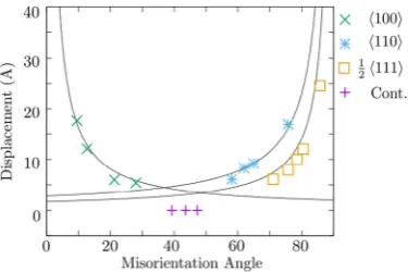 Fig. 6.Dislocation spacing in selected [001] grain boundaries, with the uniqueBurger’s vector as determined by the dislocation extraction algorithm (DXA) (seetext)