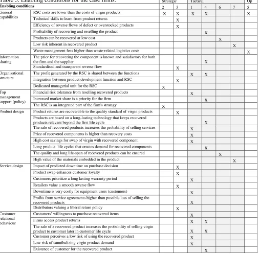 Table 5. Enabling conditions for the case firms.Enabling conditions 