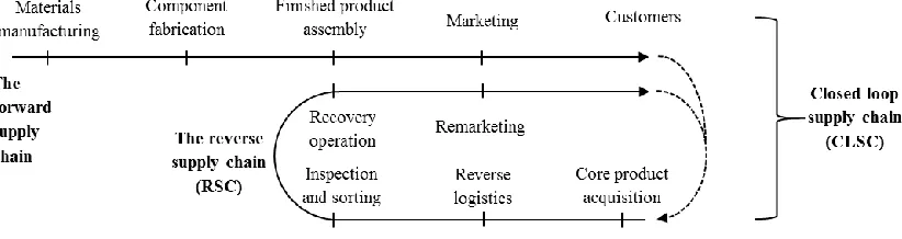 Figure 1. Model of the Closed-Loop Supply Chain     The RSC literature has its roots in reverse logistics, and several authors highlight how the RSC often 