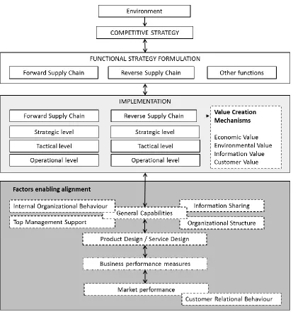 Figure 2: Theoretical Framework for the analysis of mechanisms and factors enabling strategic alignment