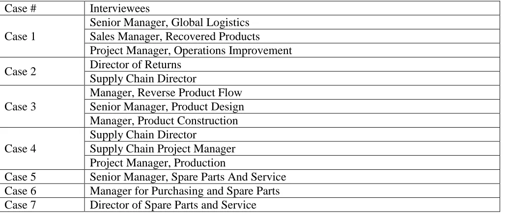 Table 2. Interviewees. Case # 
