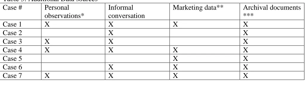 Table 3: Additional Data sources Case # Personal 