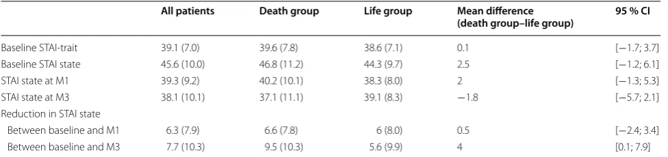 Table 2 Comparisons of anxiety levels between groups