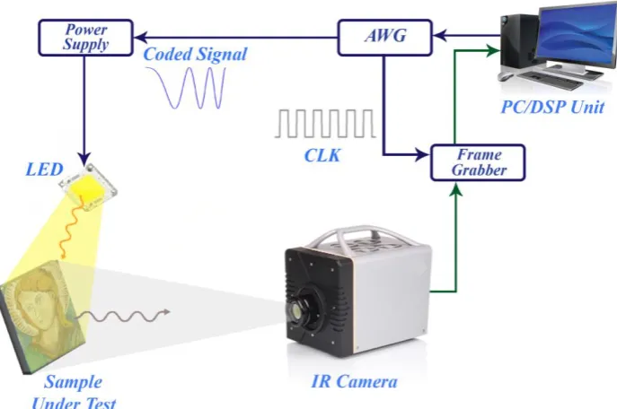 Fig. 6 The experimental setup. The Arbitrary Waveform Generator (AWG) and Frame Grabber were connected to a PC