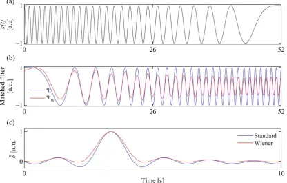 Fig. 4(a) Employed chirp signal time handling; (b) comparison between standard matched filter  Wiener filter Ψ(