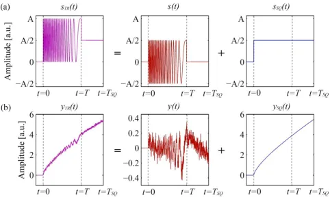 Fig. 5 (a) True excitation 