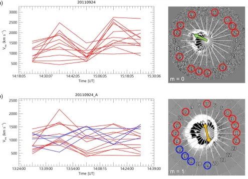Figure 3. Oscillatory patterns in the 2011 September 24 FHCME (Left), and their azimuthal dependences