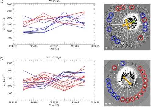 Figure 4. Oscillatory patterns of the 2012 January 27 FHCME (Left) and its azimuthal dependence (Right)
