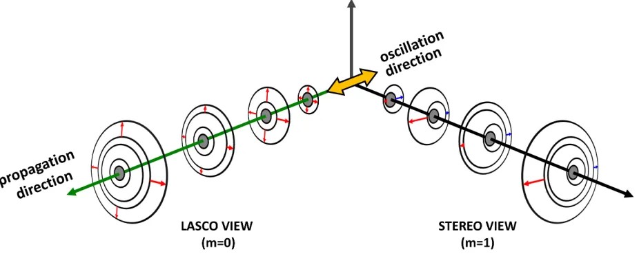 Figure 5. A simpliﬁed schematic diagram of the kinematic oscillation of the 2011 September 24 FHCME