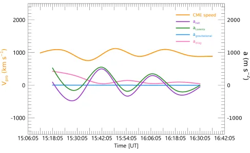 Figure 7. Proﬁles of the instantaneous projected speed and acceleration of the 2012 March 10 event from