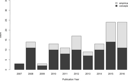 Figure 2: Number of Papers in Both Categories Over Time 