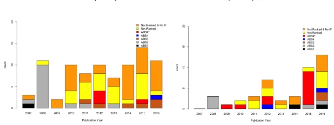 Figure 6: Quality Levels of Published Papers Over Time  