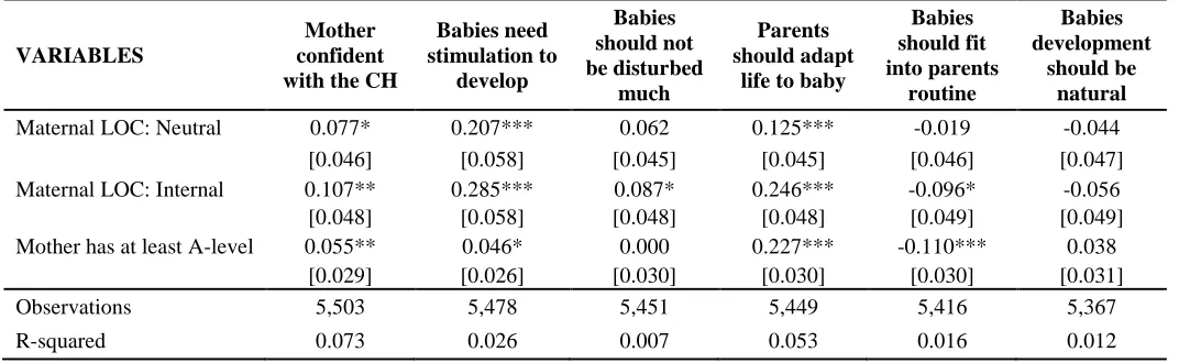 Table 1B: Maternal locus of control and maternal attitudes towards parenting 