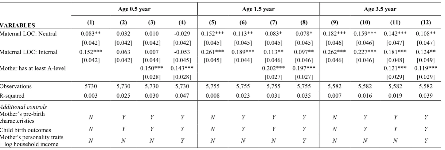 Table 2A: Maternal locus of control and maternal time spend on structured activities at different ages 