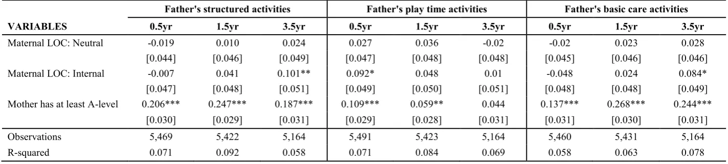 Table 2C: Maternal locus of control and paternal time spend on different activities with the child   