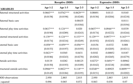 Table 5: Using maternal LOC to estimate the returns to different parental investment on early language skills: First born sample only  