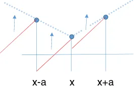 FIGURE 4Value of the marker game computed dropping times in aregular mesh with initial distance D = 16 [Color figure can be viewed atwileyonlinelibrary.com]