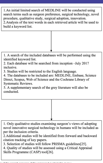 Figure 1 A schematic of the search process of the proposed systematic review.