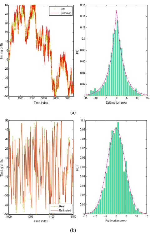 Fig. 3.(a)-the context of correlated emission intervals. (a)-Left: The estimation performance of dynamical timing drifts inRight The estimation errorsof timing drifts