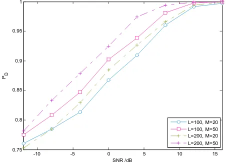 Fig. 8.MSE performance of time-dependent fading channels in the contextof uncorrelated transmission intervals.