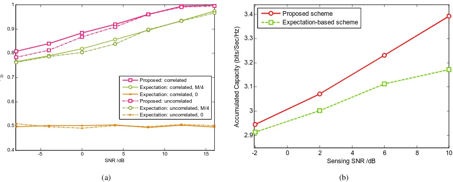 Fig. 10.(a) Device detection performance of the designed scheme vs the expectation likelihood-based methods