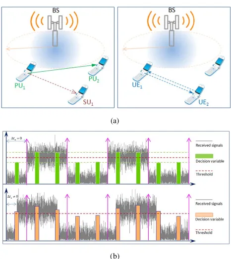 Fig. 1.(a) Left: The spectrum detection is performed by a secondary user,while the two primary users are communicating with each other
