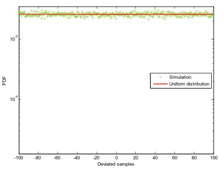 Fig. 2.The distribution of random timing deviations in the case ofuncorrelated emission intervals