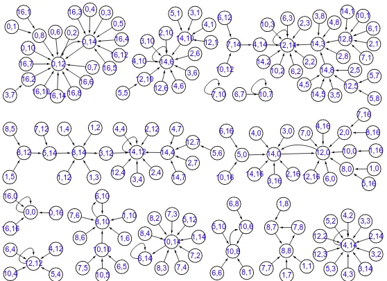 FIGURE 2: The functional graph of 2D-LASM with 6-bit ﬂoating-point precision and round quantization, where the length ofmantissa fraction is 3.