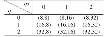 Table 1: Block sizes for plain-image of size 256 × 256.HHHHH
