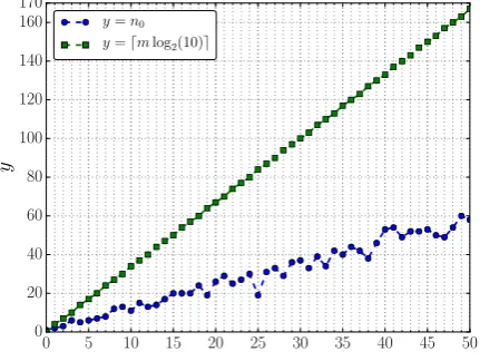 Figure 3: The functional graph of Logistic map with µ = 61/24 under 6-bit ﬁxed-point precision for diﬀerent quantization strategies: a)ﬂoor; b) round; c) ceil, where the number i in each node denotes value i/26.