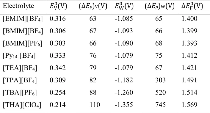 Table 1. DC cyclic voltammetric data derived at 22 ± 2 °C from the reduction of 1.0 mM [SVW11O40]3- in PC (0.5 M electrolyte) at a Pt macrodisk (diameter = 1.0 mm) electrode with a scan rate of 0.1 V s-1