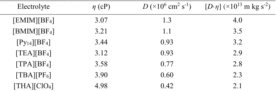 Table 2. Summary of the D values for the reduction of 1.0 mM [SVW11O40]3- in PC (0.5 M 