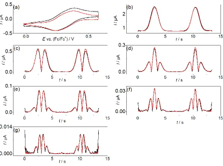 Figure 4. Comparison of simulated (—) and experimental (—) FTAC voltammetric data 