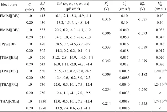 Table 3. Electrode kinetic parameters derived at a 1 mm dimeter Pt macrodisk electrode for the [SVW11O40]3-/4-/5- processes in PC (0.5 M electrolyte)