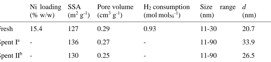 Table 1: Ni loading, specific surface area (SSA), total pore volume, TPR H2 consumption and 