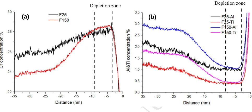 Figure 8. Magnified proximity histograms concentration profiles in at.% of the MANUSCRIPTγ phase composition for F25 