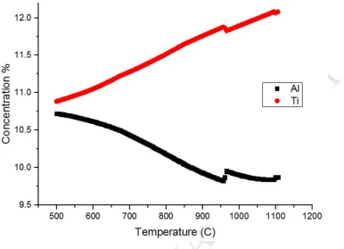 Figure 9. Sequential equilibria diagram of Al and Ti (at.%) in MANUSCRIPTγ’ phase from solvus temperature 1120°C to 