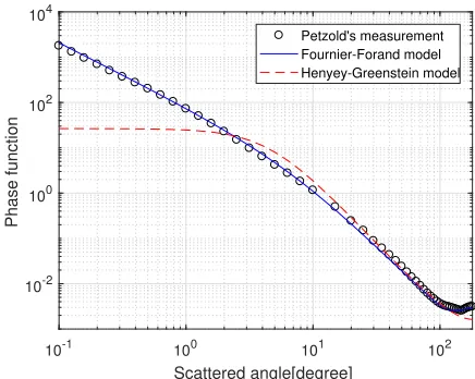 Fig. 1. Comparison of different phase functions.