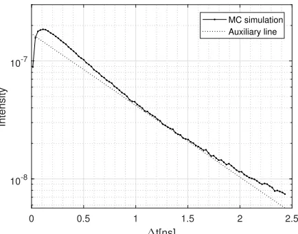Fig. 3. Monte-Carlo simulation of impulse response in harborwater. L=10.93 m, FOV=40◦.
