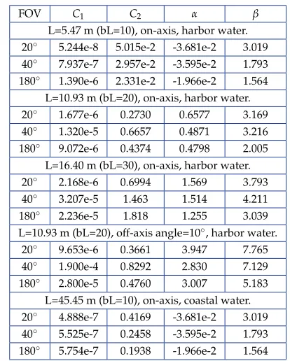 Table 1. parameters of CEAPF in different UOWC channels