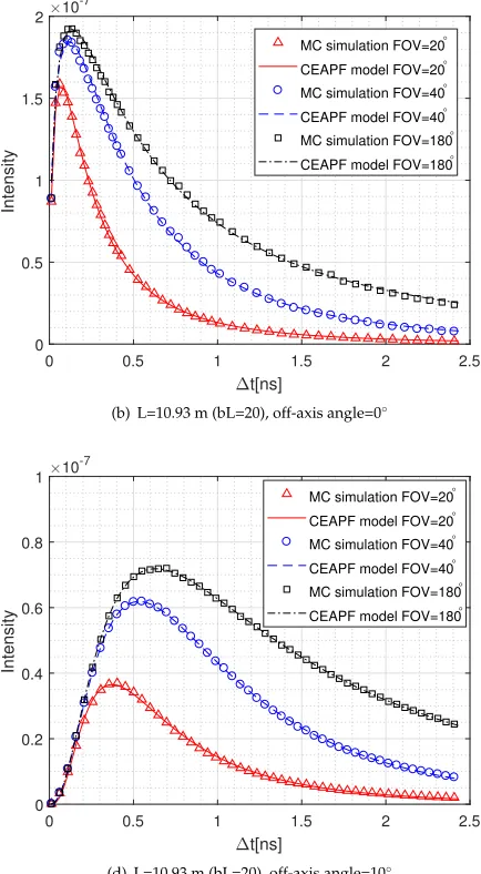 Fig. 4. Impulse response in harbor water.