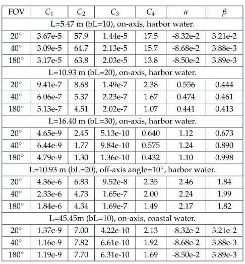 Table 2. parameters of WDGF in different UOWC channels