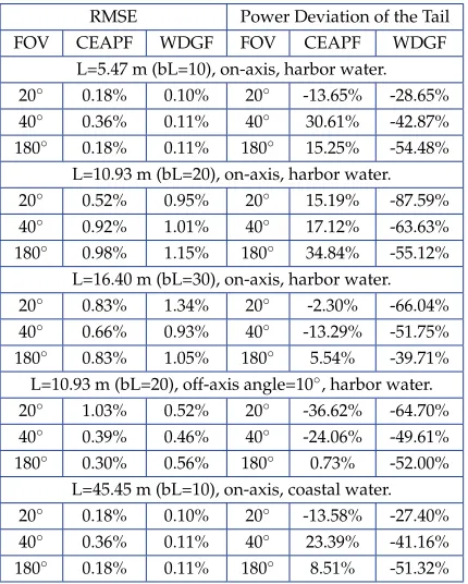Table 3. numerical performance comparison of CEAPF andWDGF in different UOWC channels.